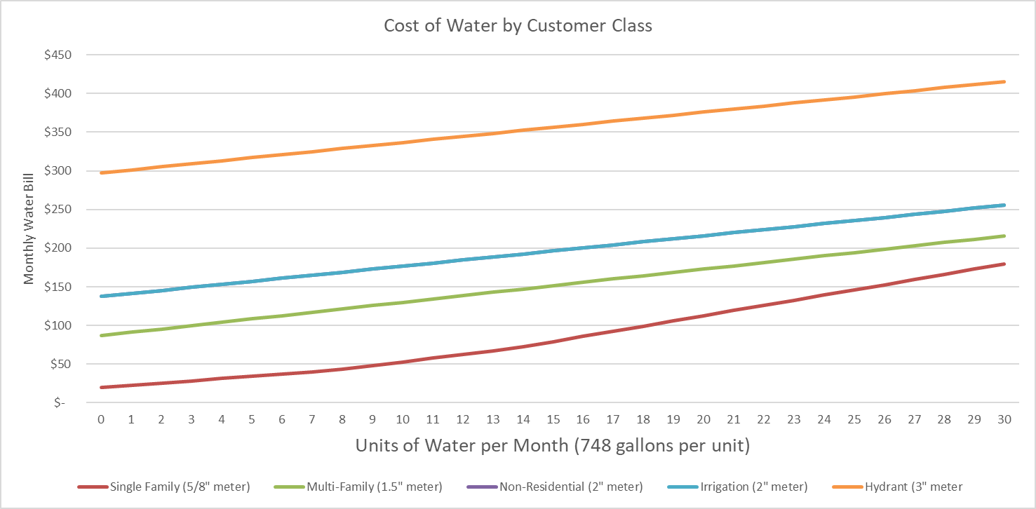 Cost of Water