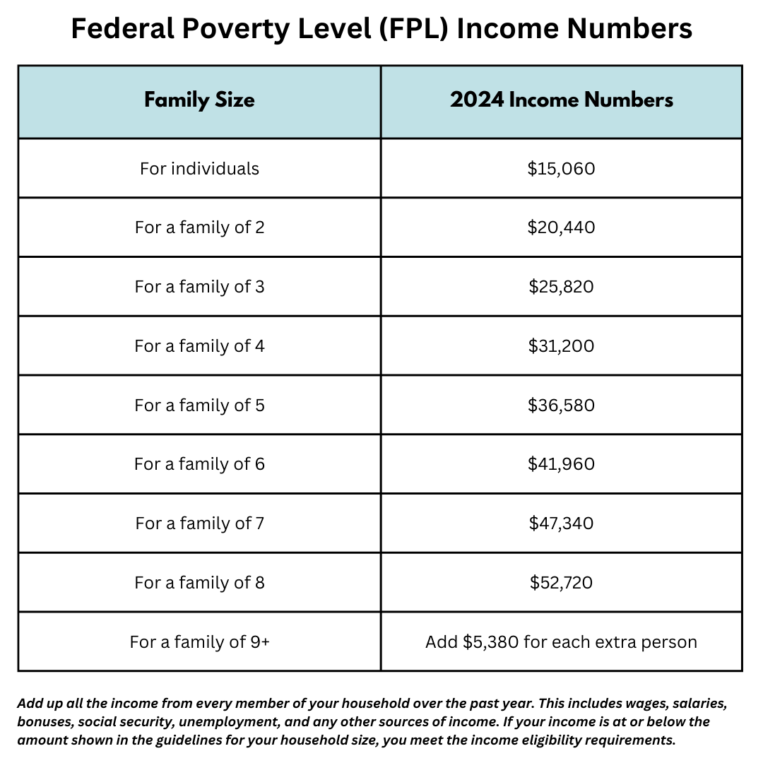 Federal Poverty Level (FPL) (1)