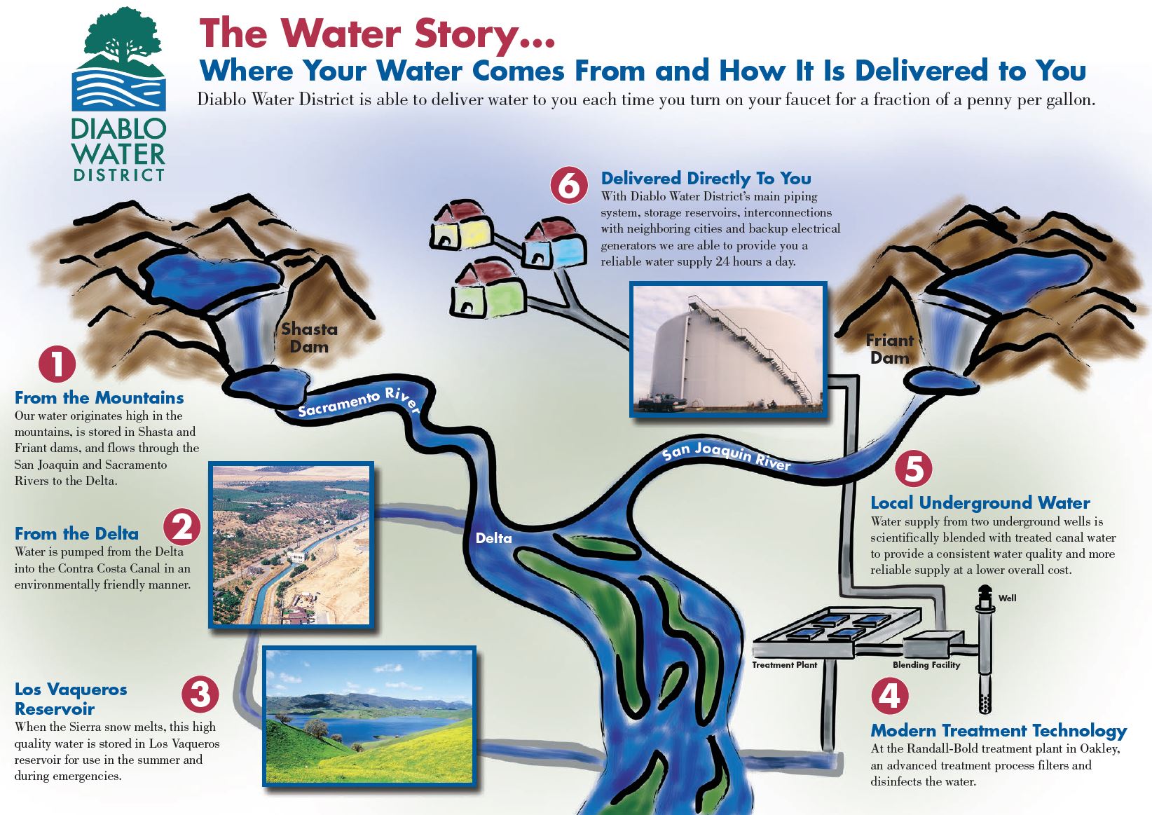 Water Supply – Diablo Water District